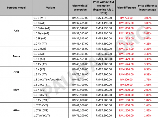 Harga Perodua dengan SST 2022: Ativa naik hingga RM1.4k, Bezza hingga RM1.6k, Myvi hingga RM1.1k