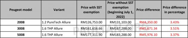 2022 SST Peugeot prices in Malaysia: 2008 up RM4.4k, 3008 up RM5.7k, 5008 up RM6k after end of exemption