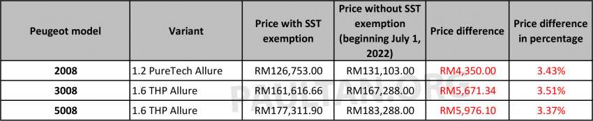 2022 SST Peugeot prices in Malaysia: 2008 up RM4.4k, 3008 up RM5.7k, 5008 up RM6k after end of exemption 1478355