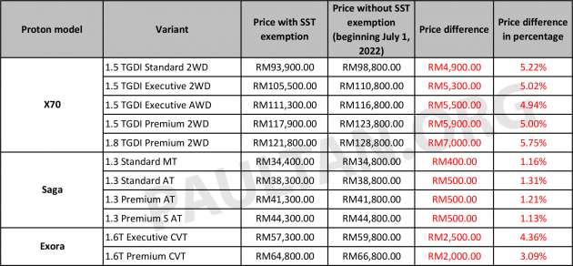 Harga SST Proton 2022: X70 naik sebanyak RM7k, Exora naik hingga RM2.5k, Saga kini lebih RM500