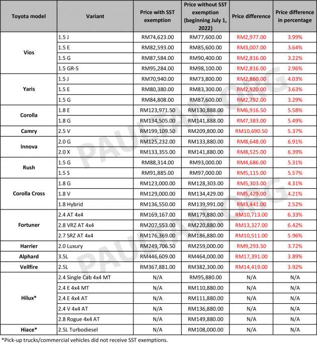 2022 Toyota SST prices: Vios and Yaris by as much as RM3k; Corolla Cross up RM5.4k; Alphard up RM17k