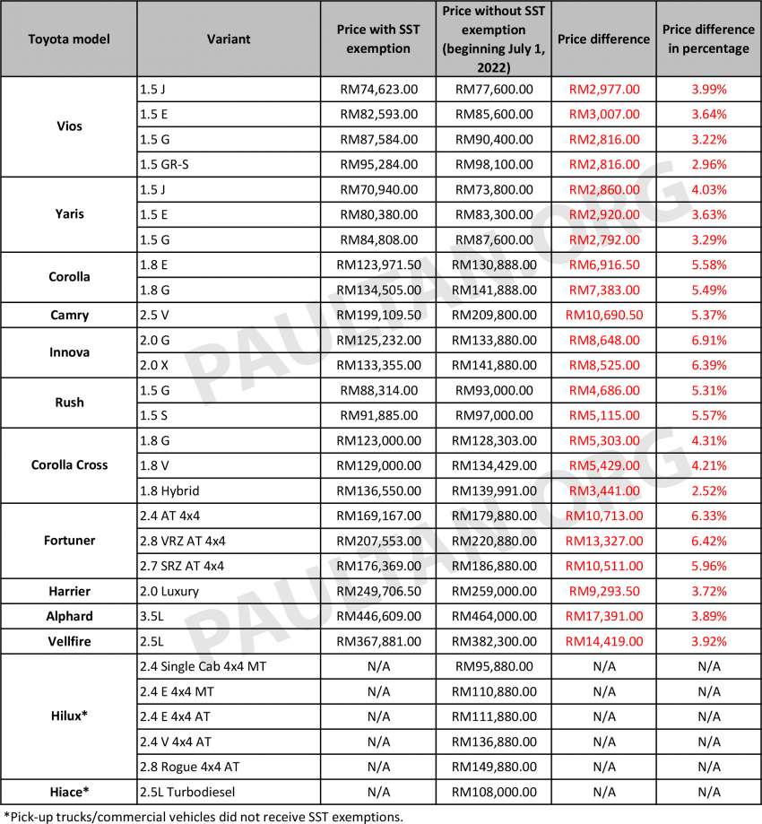 2022 Toyota SST prices: Vios and Yaris by as much as RM3k; Corolla Cross up RM5.4k; Alphard up RM17k 1482174