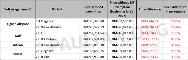 2022 Volkswagen SST prices: Tiguan Allspace up by as much as RM5.5k, Passat up RM7k, Golf R up RM33k