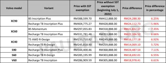 2022 Volvo SST prices: XC90 and S90 up RM24k, XC60 up RM22k, XC40 up RM16k, S60 and V60 up RM19k
