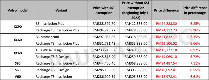 2022 Volvo SST prices: XC90 and S90 up RM24k, XC60 up RM22k, XC40 up RM16k, S60 and V60 up RM19k Image #1478707