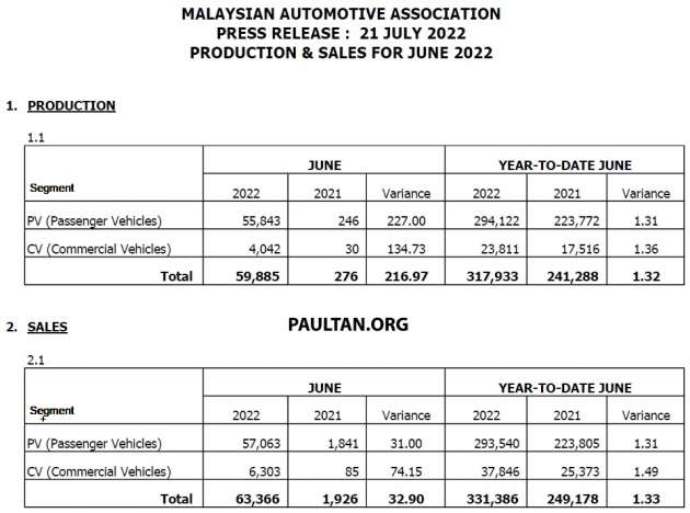 June 2022 Malaysian vehicle sales up by 25.15% – SST exemption continued to drive increase in deliveries