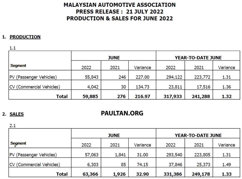 June 2022 Malaysian vehicle sales up by 25.15% – SST exemption continued to drive increase in deliveries 1486895