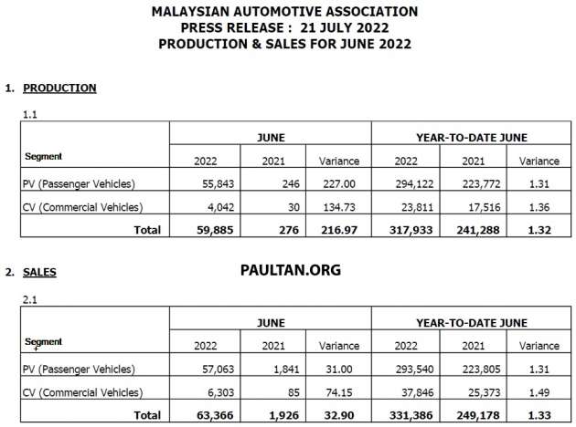Jualan kenderaan di M’sia bagi Jun 2022 naik 25.15% – ‘cuti’ SST terus memacu peningkatan penghantaran