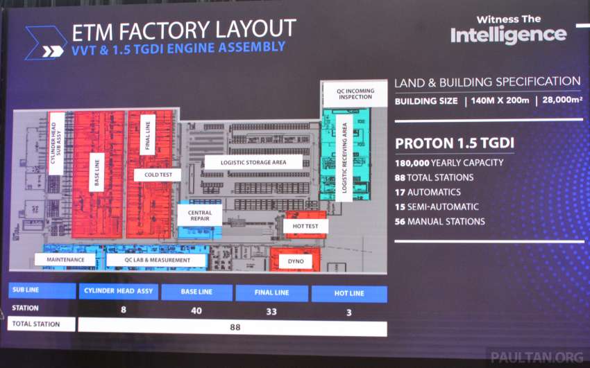 Proton launches 1.5L TGDi engine plant in Tg Malim – 180k capacity; first outside of China; 47% automation 1480141