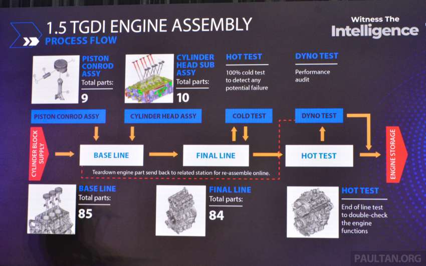 Proton launches 1.5L TGDi engine plant in Tg Malim – 180k capacity; first outside of China; 47% automation 1480142