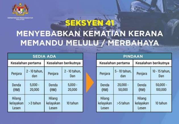 Penjara minima 5 tahun, denda hingga RM50k menanti jika pandu melulu dan sebabkan kematian – PDRM