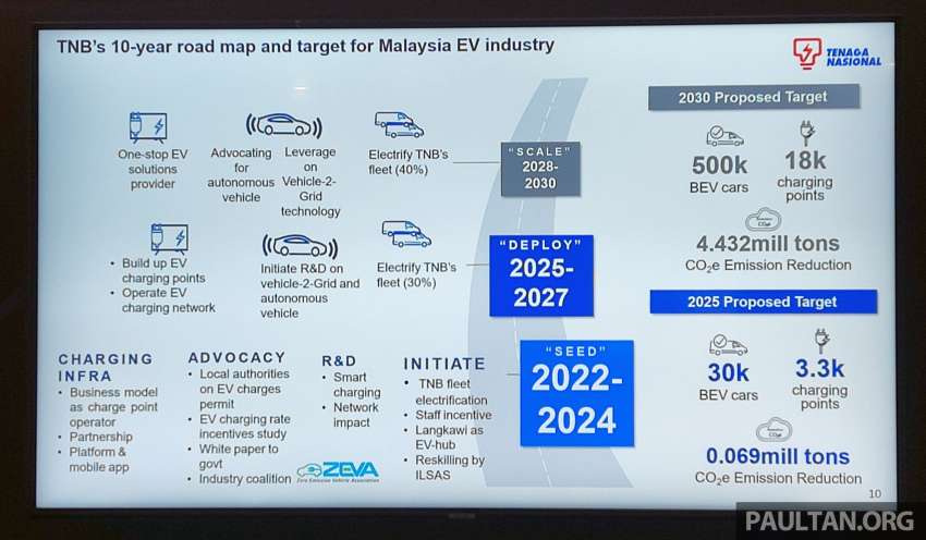 EVx 2022: Tenaga Nasional showcases its key role in electrification – chargers, ecosystem development 1488886