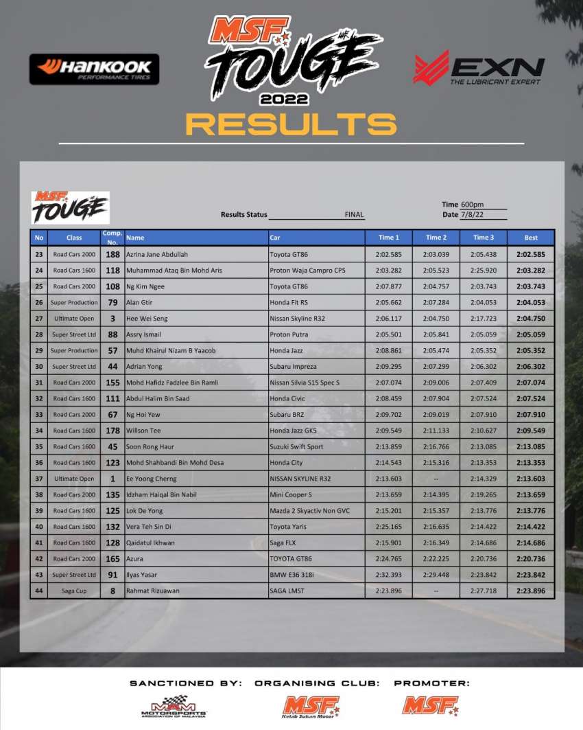 2022 MSF Touge concludes first-ever hill climb event at Bukit Putus – Ee Yoong Cherng fastest in an Evo X 1500229