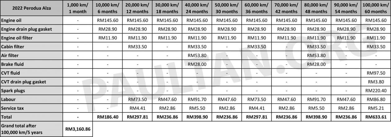 2022 Perodua Alza maintenance costs – more than old Alza, similar to