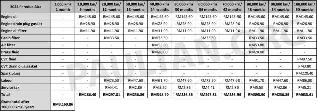 2022 Perodua Alza maintenance costs – we compare it to the Mitsubishi Xpander, Honda BR-V over 100k km
