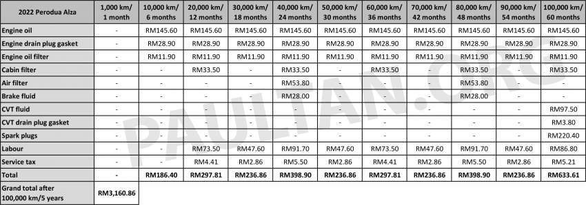 Perodua Alza 2022 — kos selenggara berbanding Mitsubishi Xpander dan Honda BR-V bagi 100k km 1498670