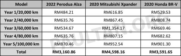 2022 Perodua Alza maintenance costs – we compare it to the Mitsubishi Xpander, Honda BR-V over 100k km