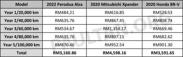 Perodua Alza 2022 — kos selenggara berbanding Mitsubishi Xpander dan Honda BR-V bagi 100k km