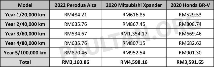 Perodua Alza 2022 — kos selenggara berbanding Mitsubishi Xpander dan Honda BR-V bagi 100k km 1498669