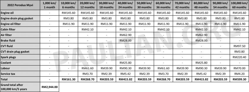 2022 Perodua Alza maintenance costs – more than old Alza, similar to Myvi, Ativa and Aruz over five years Image #1497893