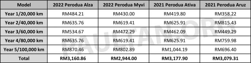 2022 Perodua Alza maintenance costs – more than old Alza, similar to Myvi, Ativa and Aruz over five years Image #1497896