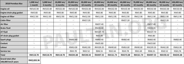 2022 Perodua Alza maintenance costs – more than old Alza, similar to Myvi, Ativa and Aruz over five years