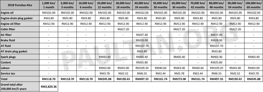 2022 Perodua Alza maintenance costs – more than old Alza, similar to Myvi, Ativa and Aruz over five years 1503423