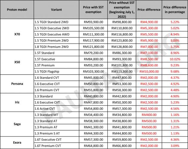 Harga Proton X50 naik lebih RM10k dengan SST – RM87k-RM113k; Iriz & Persona naik sehingga RM2.5k