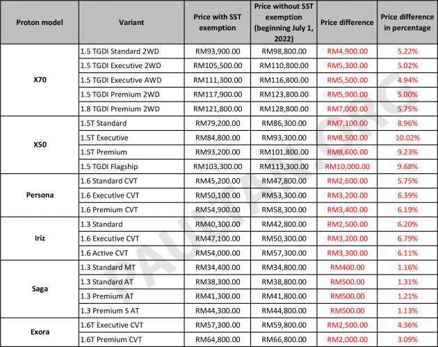 Proton X50 SST prices up to RM10k more – RM86,300-RM113,300; Iriz and Persona up by as much as RM3.4k