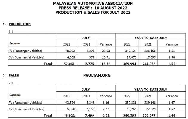 July 2022 Malaysian vehicle sales down by 23% – MAA