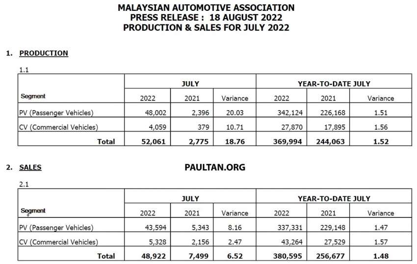 Jualan kereta di Malaysia untuk Julai 2022 jatuh 23% 1501572