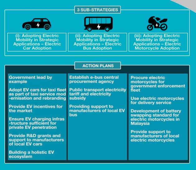 Malaysia akan mula guna kereta elektrik untuk kenderaan kerajaan, perolehan bermula 2023 – Menteri