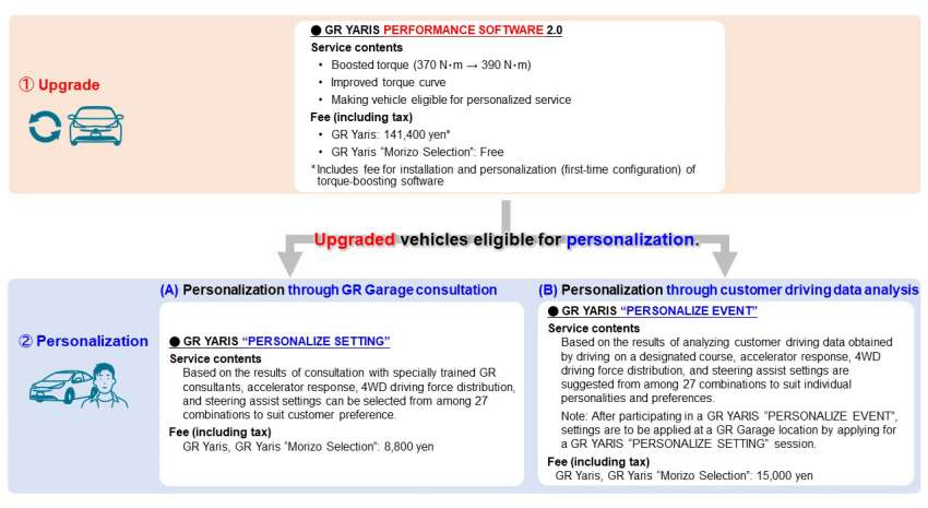 Toyota GR Yaris gains Kinto Garage performance upgrades in Japan – 390 Nm; personalised settings 1505678