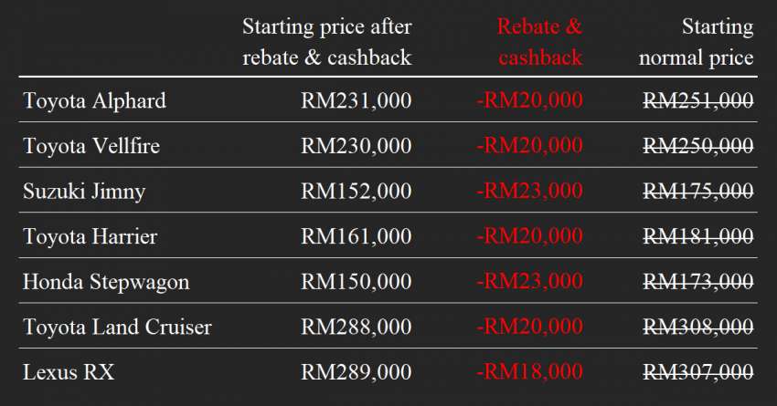 Get up to RM23,000 in rebates and cashback when you purchase a reconditioned car from Mulia Motor [AD] 1504746