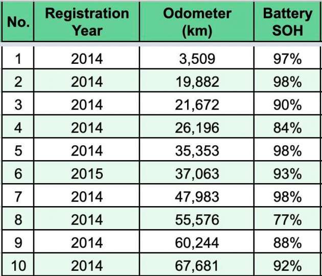 EV batteries need replacing in 8 years? Malaysian 2014 Renault Zoe owners compile battery health readings