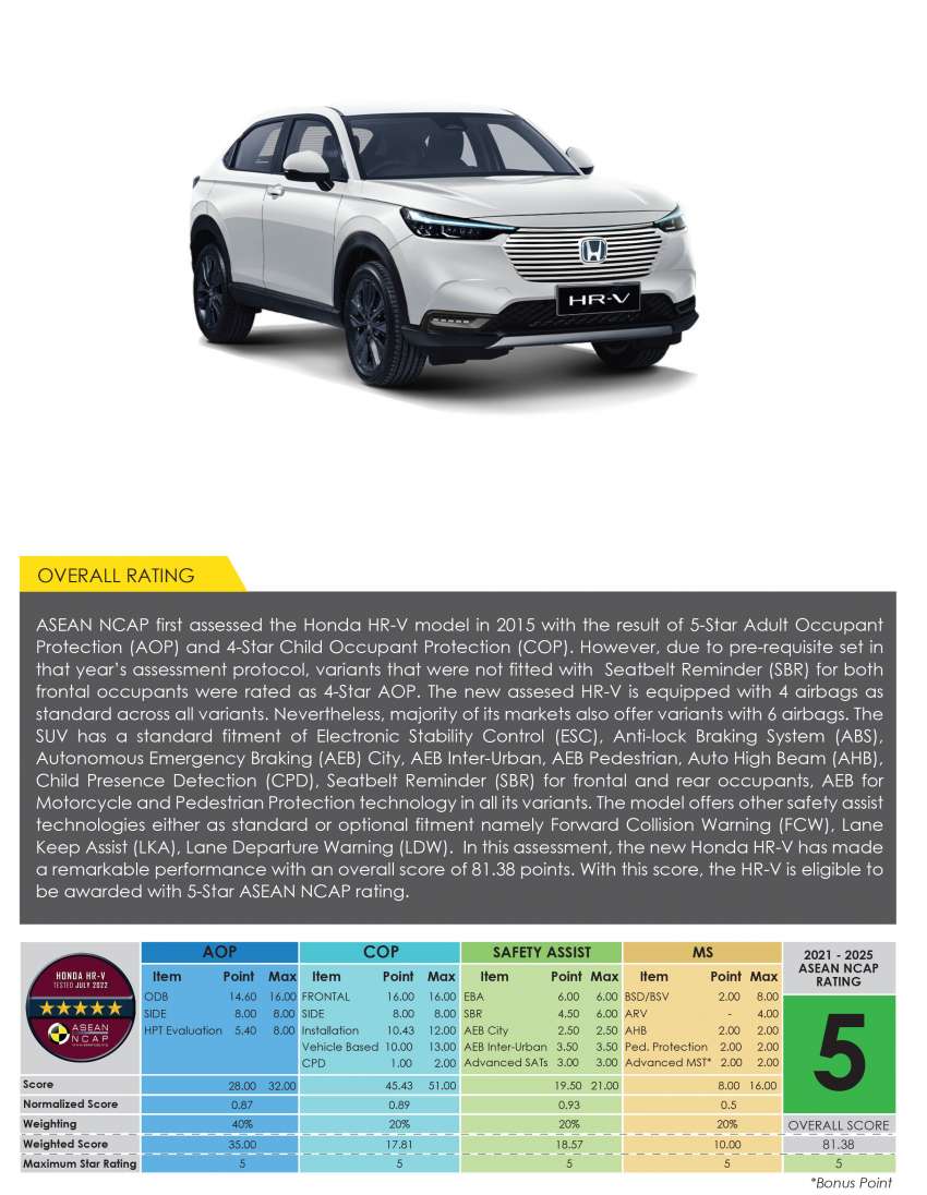 2022 Honda HR-V scores 5 stars in ASEAN NCAP test 1513543