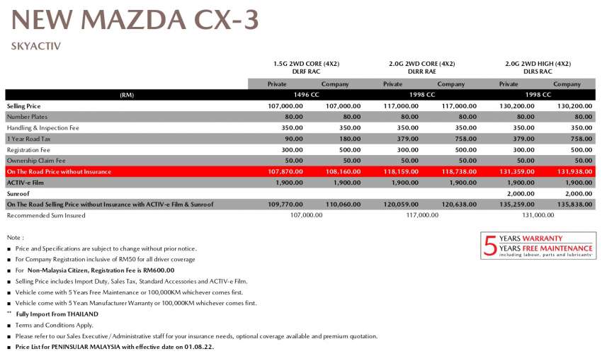 2022 Mazda CX-3 in Malaysia – now CBU Thailand; two new 1.5L and 2.0L Core variants added; from RM108k 1508973