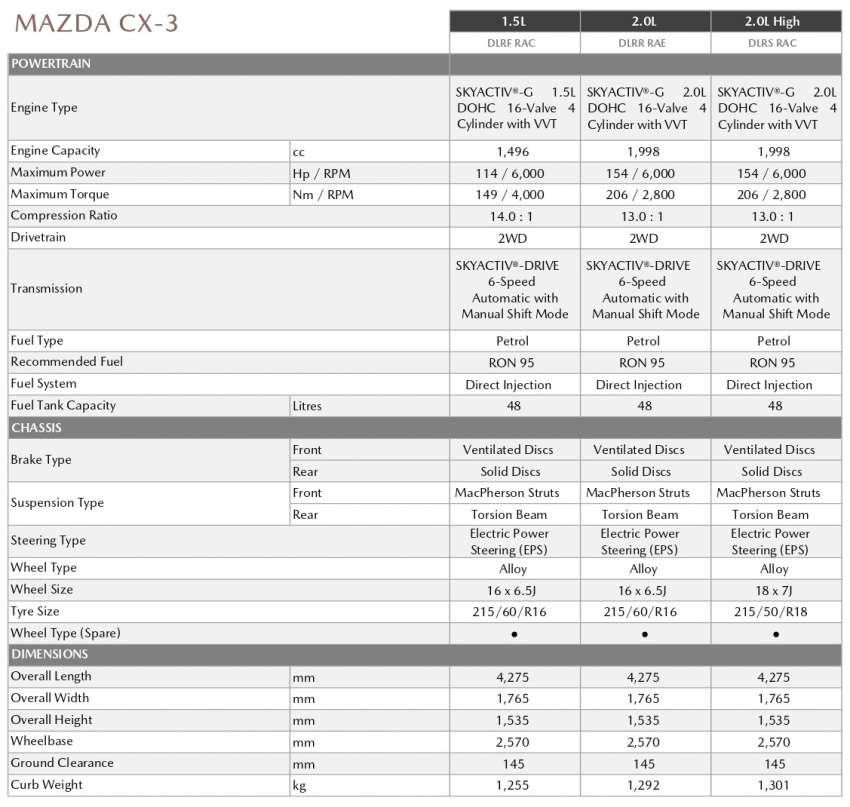 2022 Mazda CX-3 in Malaysia – now CBU Thailand; two new 1.5L and 2.0L Core variants added; from RM108k 1508976