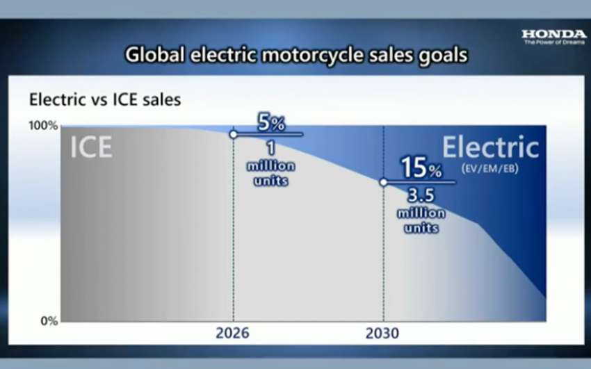 Honda akan lancar sekurang-kurangnya 10 motosikal elektrik menjelang 2025 – bergantung kepada pasaran 1511984