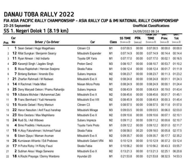 Danau Toba Rally 2022 – perjuangan Karamjit Singh berakhir di SS2, tapi masih catat masa kompetitif