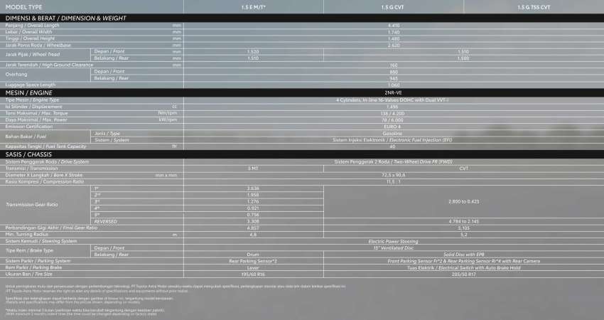 2023 Toyota Vios launched in Indonesia with 2NR-VE 1.5 litre engine, CVT or manual gearbox 1526865