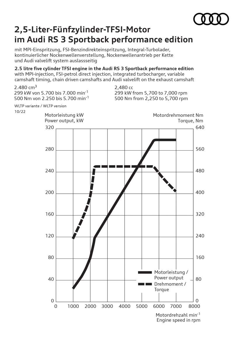 Audi RS3 Performance Edition – 407 PS, 300 km/h top speed, adaptive suspension; limited run of 300 units 1530493