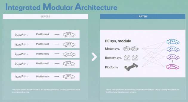 Hyundai Motor Group reveals SDV roadmap – new eM EV platform debuting in 2025 to offer 50% more range