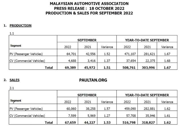 Sept 2022 Malaysian vehicle sales up 0.15% – MAA