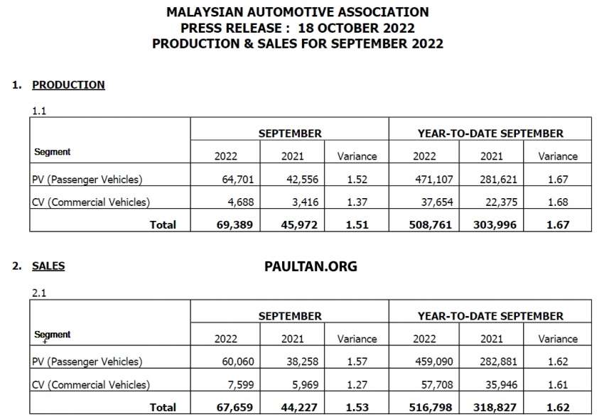Sept 2022 Malaysian vehicle sales up 0.15% – MAA 1531856