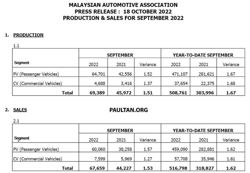 Jualan kenderaan di M’sia bagi Sept 2022 naik 0.15% 1531907