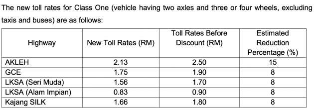 Prolintas toll rates for AKLEH, GCE Guthrie, LKSA, Kajang SILK highways reduced by up to 15% fr Oct 20