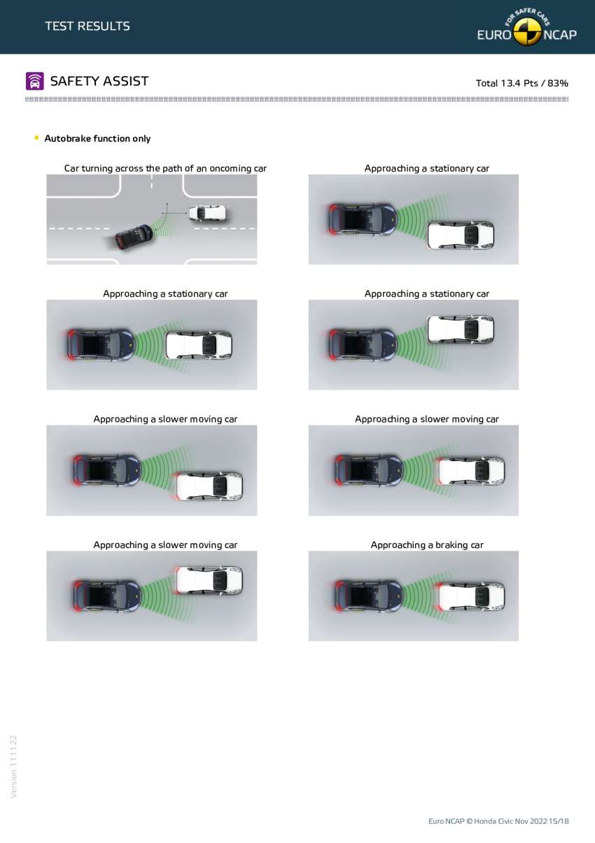 2022 Honda Civic gets five-star Euro NCAP safety rating with 11 airbags, including front centre bag 1546982