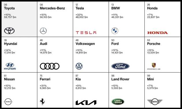 Toyota is the most valuable automotive brand in 2022 – Mercedes ahead of BMW, Tesla records biggest jump