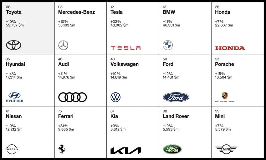 Toyota is the most valuable automotive brand in 2022 – Mercedes ahead of BMW, Tesla records biggest jump 1540178